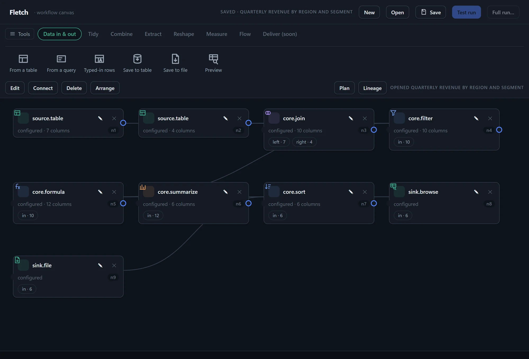 The Fletch workflow canvas showing nine connected steps: two source tables, a join, a filter, a formula, a summarize, a sort, a browse sink and a file sink.